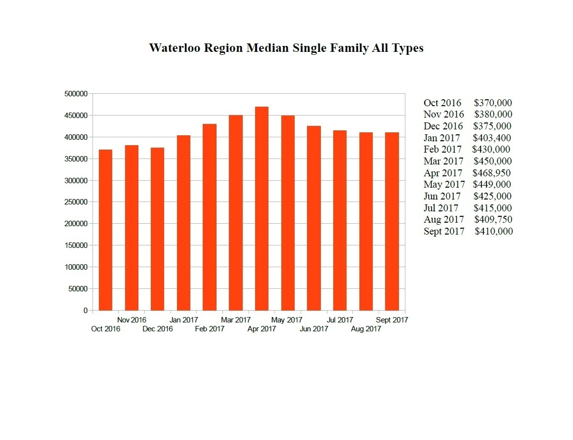 what housing market cooldown