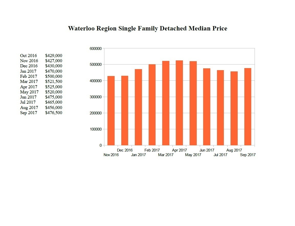 what housing market cooldown