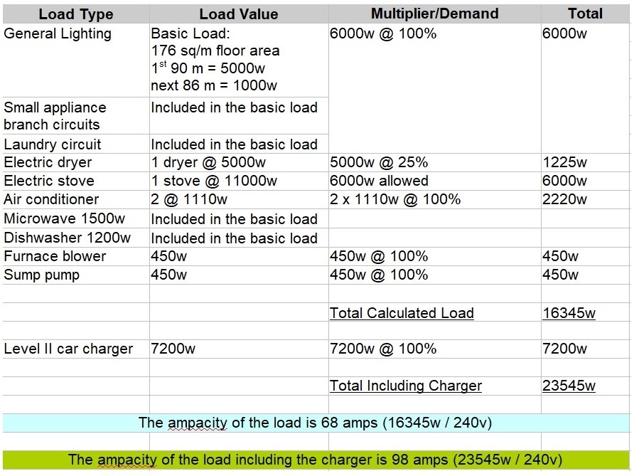 Do you need a 200 amp service for your electric car