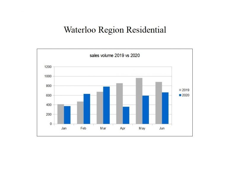 Waterloo region housing sales volume