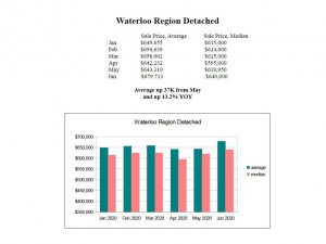 waterloo region detached house prices 2020