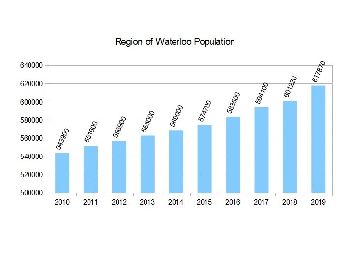 Waterloo Region population growth