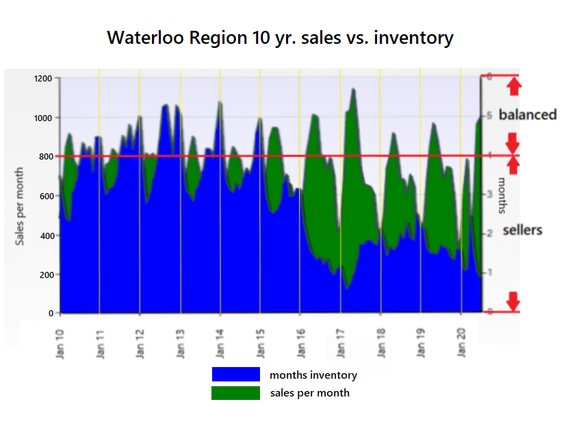 Inventory vs sales 10 year