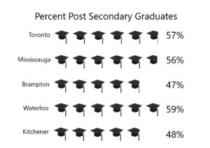 Kitchener Waterloo Post Secondary Education Levels