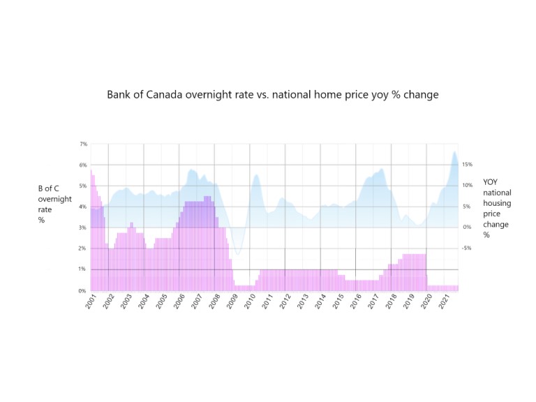 Interest rates and house prices