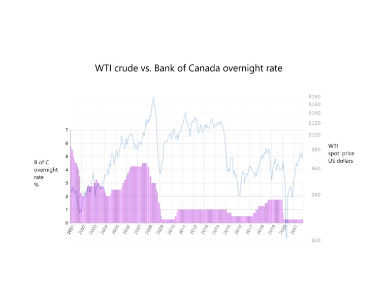 Oil vs interest rates