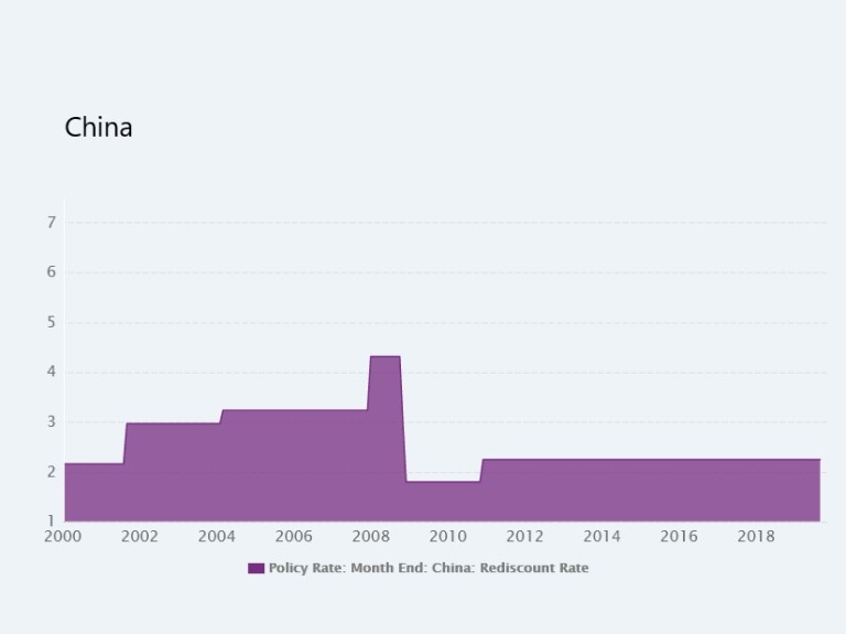 china rates