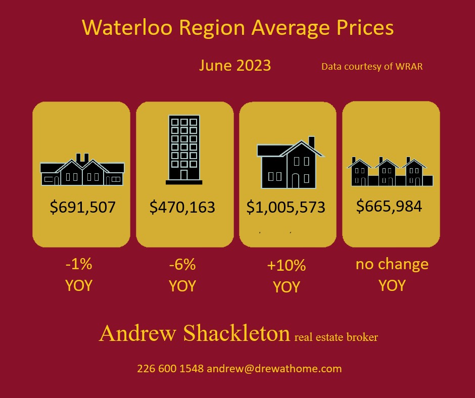 Waterloo Region June 2023 House Prices