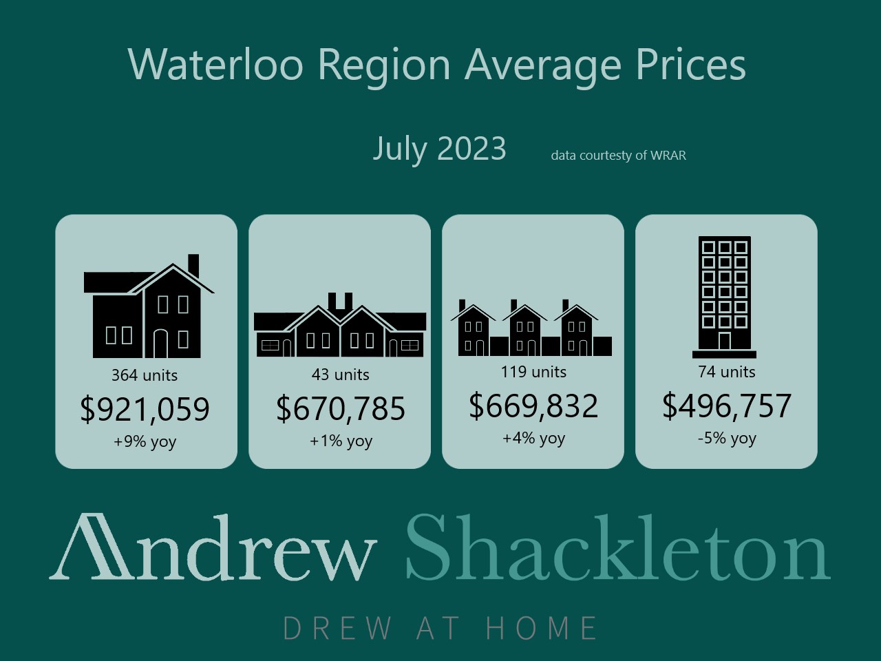 Waterloo Region Average Home Prices