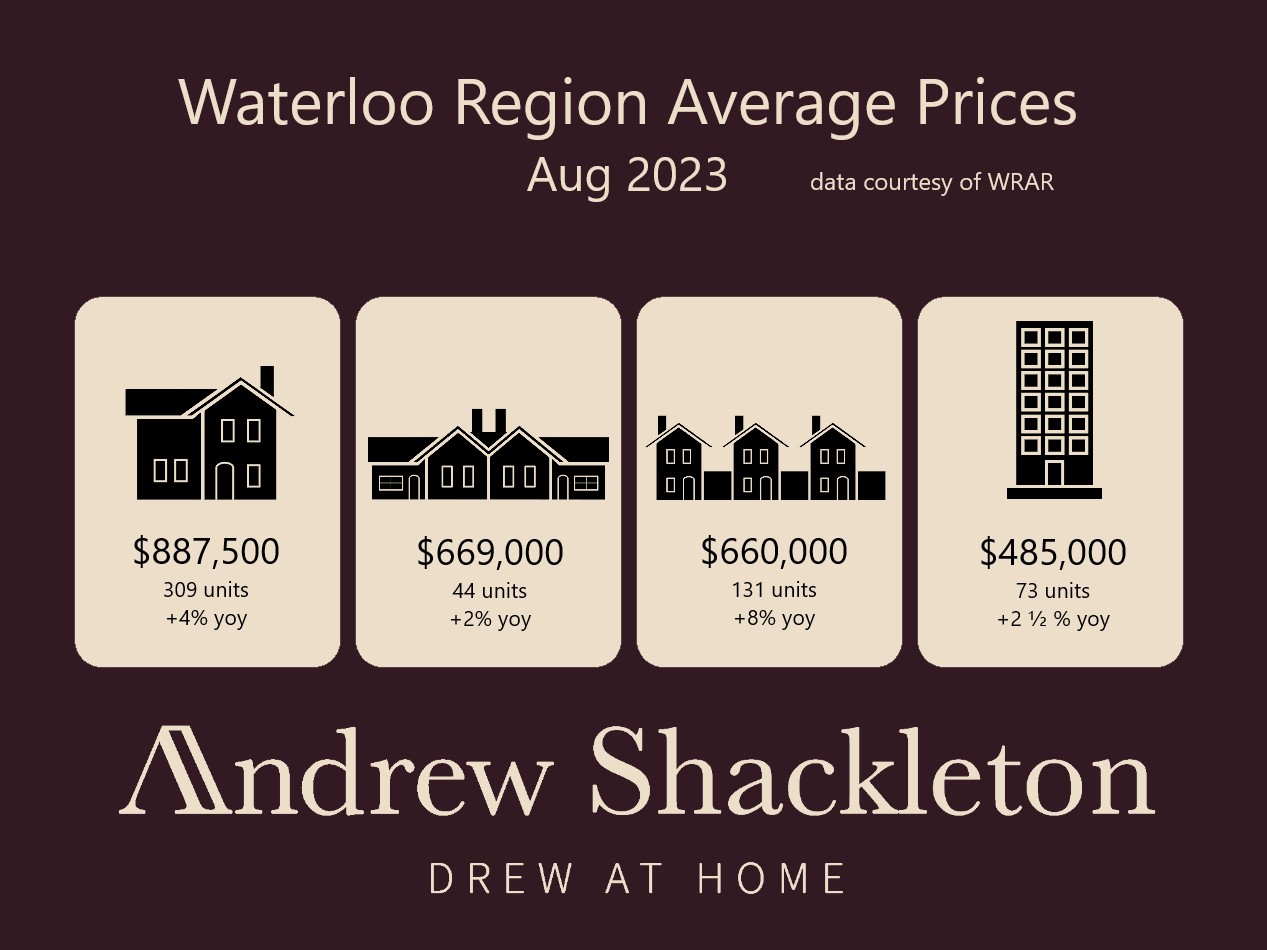 Waterloo Region August Home Prices
