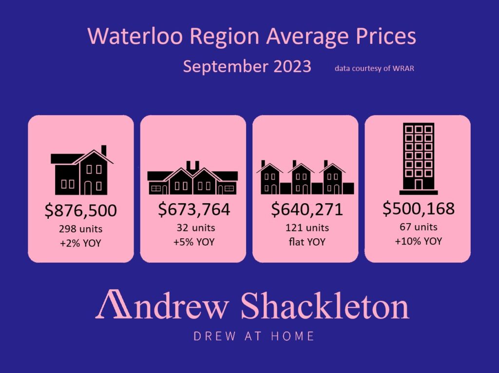 Waterloo Region September Home Prices
