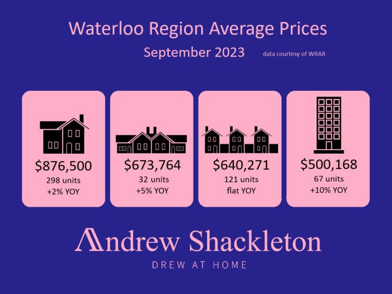 Waterloo Region September Home Prices
