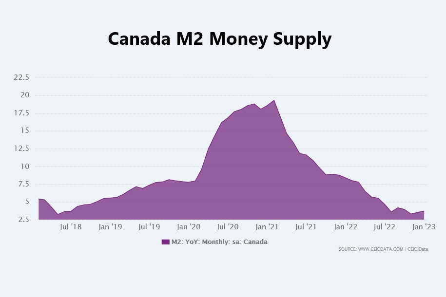 Canada Money Supply