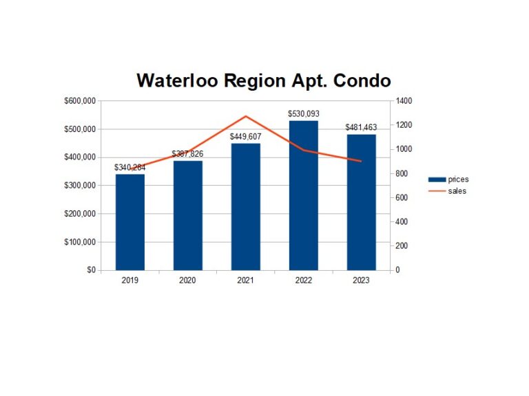 Waterloo Region House Prices