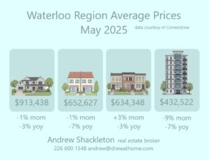 May Prices