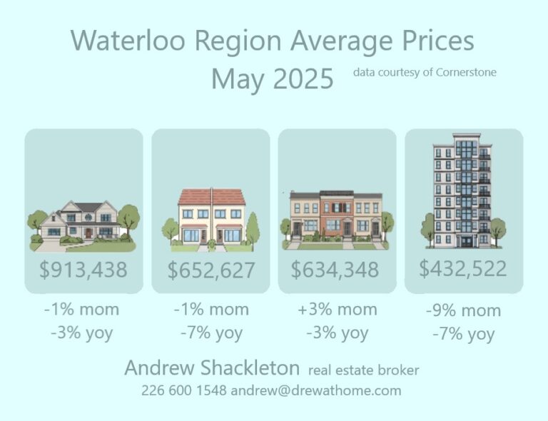 May Prices
