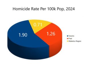 homicide rates