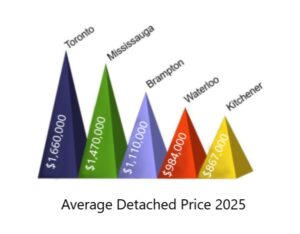 House prices